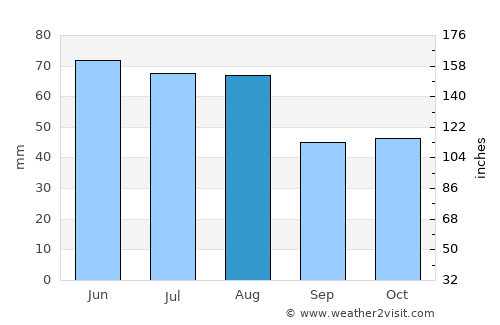 Gifhorn average rain in August