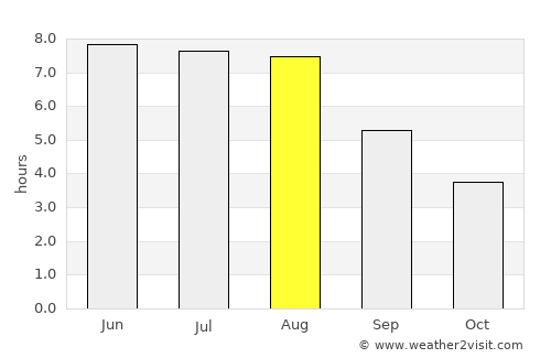 Gifhorn average rain in August