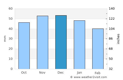 Gifhorn average rain in December