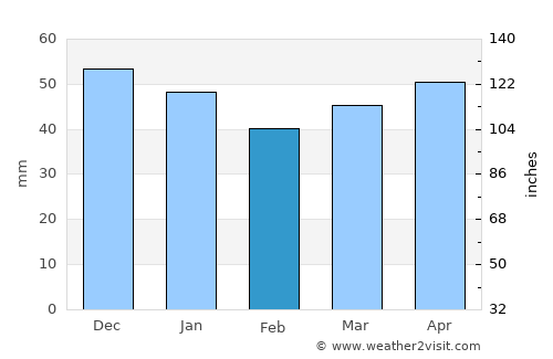 Gifhorn average rain in February
