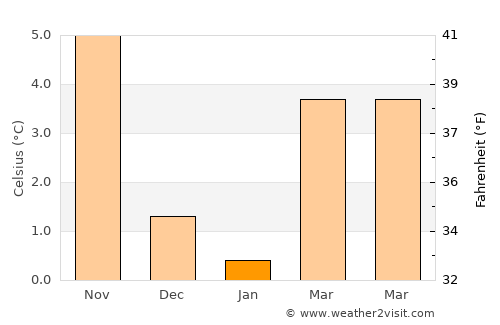 Gifhorn average temperature in January