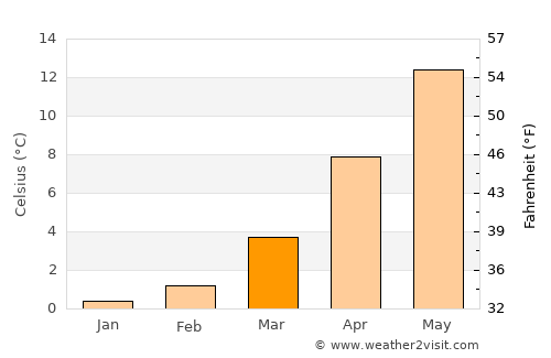 Gifhorn average temperature in March