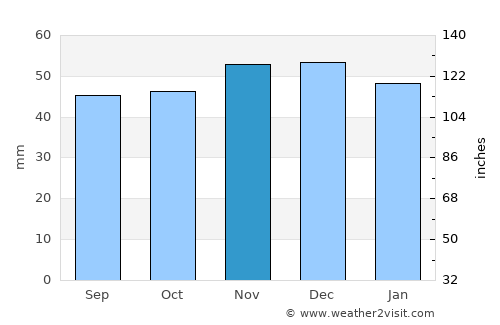 Gifhorn average rain in November