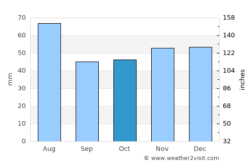 Gifhorn average rain in October