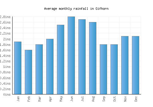 Gifhorn monthly rainfall chart (inches)