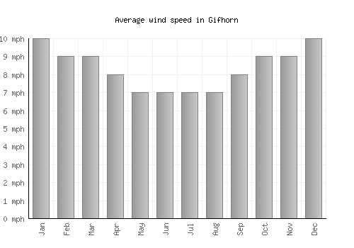 Gifhorn average winspeed by month (mph)