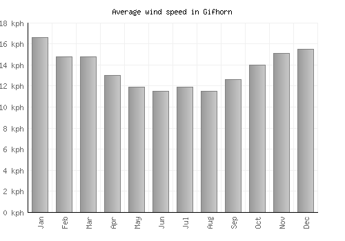 Gifhorn average winspeed by month (km/h)