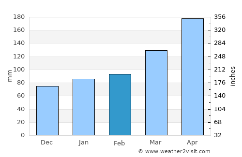 Gifu average rain in February
