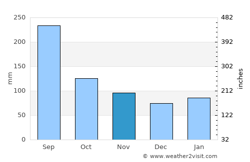 Gifu average rain in November