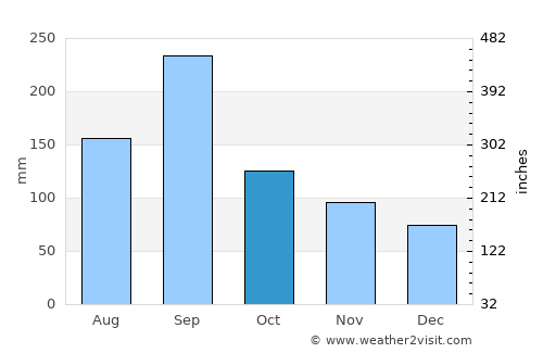 Gifu average rain in October