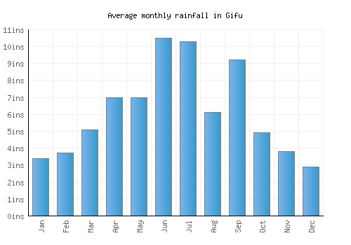 Gifu monthly rainfall chart (inches)