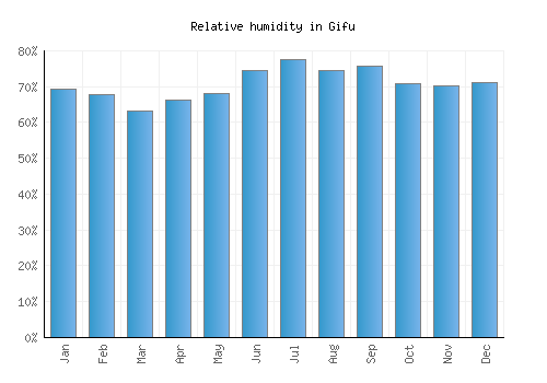 Gifu relative humidity averages