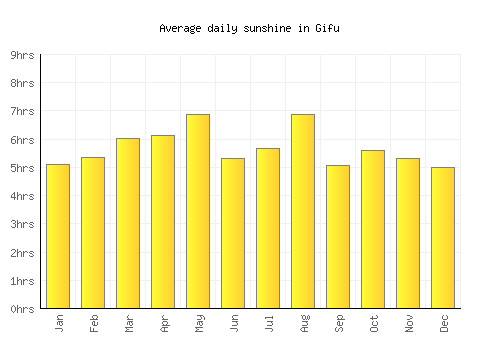 Gifu average daily sunshine chart