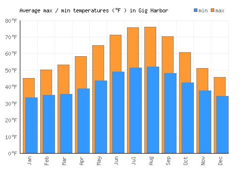 Gig Harbor average minimum / maximum temperatures (Fahrenheit)