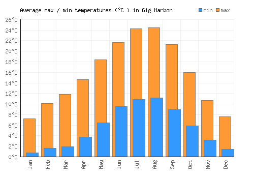 Gig Harbor average minimum / maximum temperatures (Celsius)