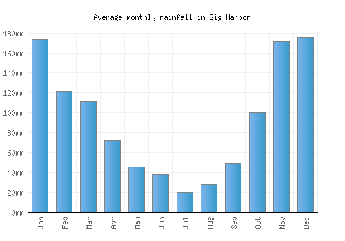 Gig Harbor monthly rainfall chart (mm)