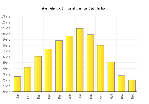 Gig Harbor average daily sunshine chart