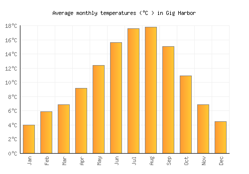 Gig Harbor average temperature chart (Celsius)