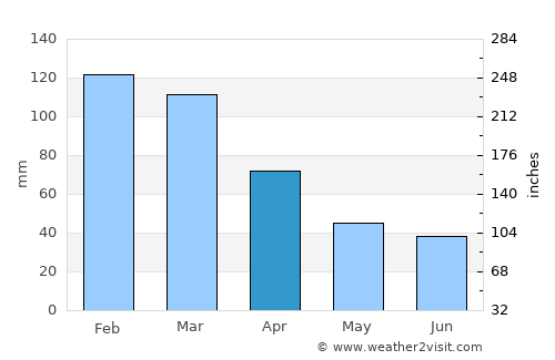 Gig Harbor average rain in April