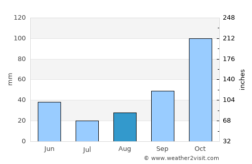Gig Harbor average rain in August