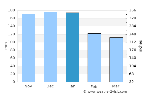 Gig Harbor average rain in January