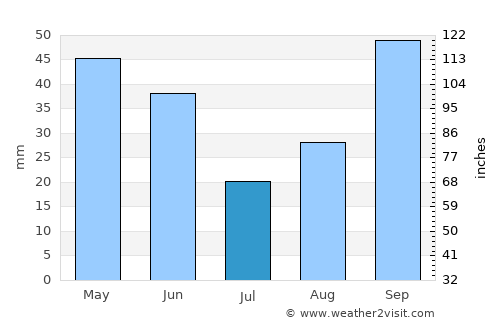 Gig Harbor average rain in July