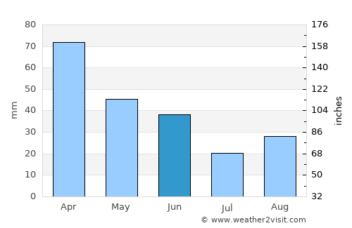 Gig Harbor average rain in June