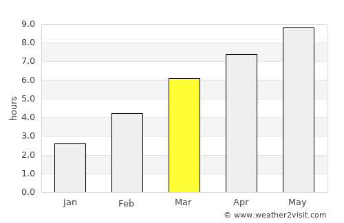 Gig Harbor average rain in March