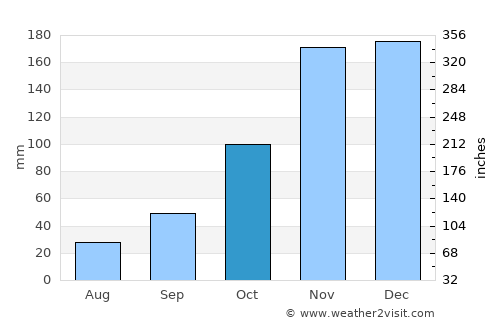Gig Harbor average rain in October
