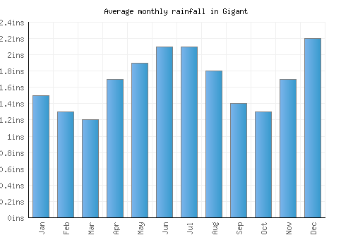 Gigant monthly rainfall chart (inches)