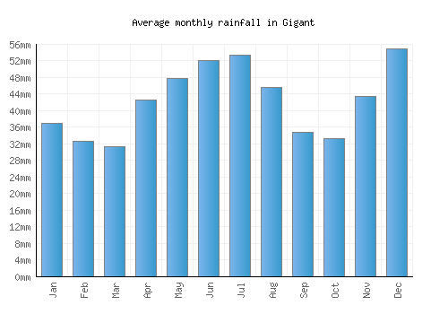 Gigant monthly rainfall chart (mm)