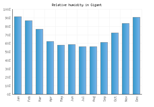 Gigant relative humidity averages