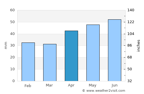 Gigant average rain in April