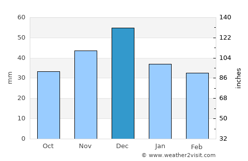Gigant average rain in December