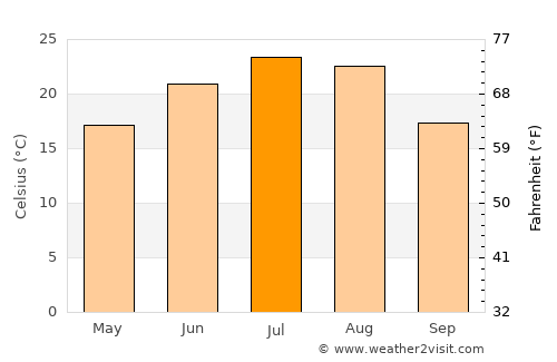 Gigant average temperature in July