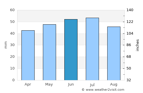Gigant average rain in June