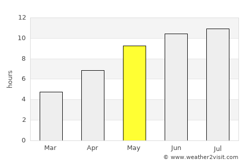 Gigant average rain in May