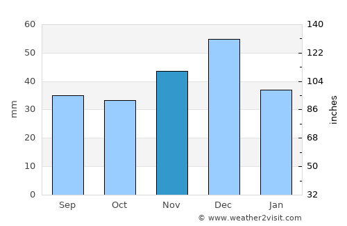 Gigant average rain in November