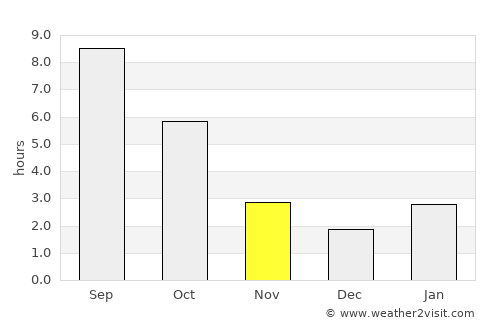 Gigant average rain in November