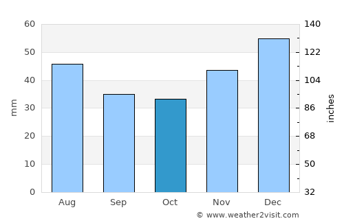 Gigant average rain in October