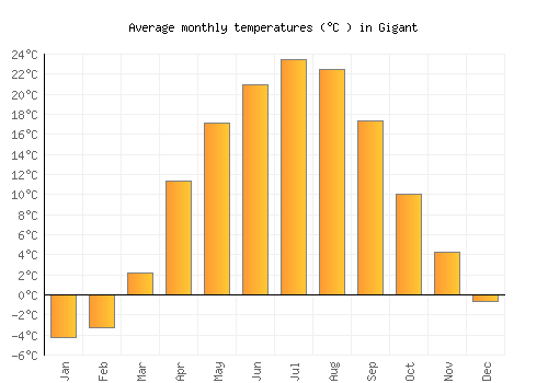 Gigant average temperature chart (Celsius)