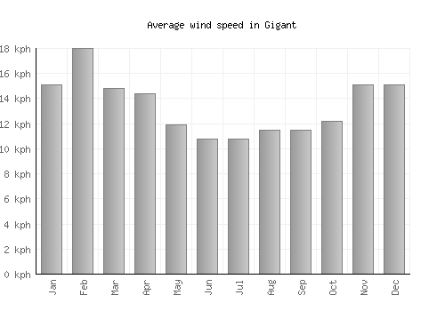 Gigant average winspeed by month (km/h)
