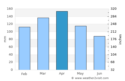Gigante average rain in April