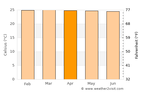 Gigante average temperature in April