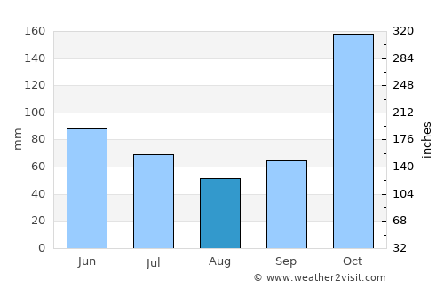 Gigante average rain in August