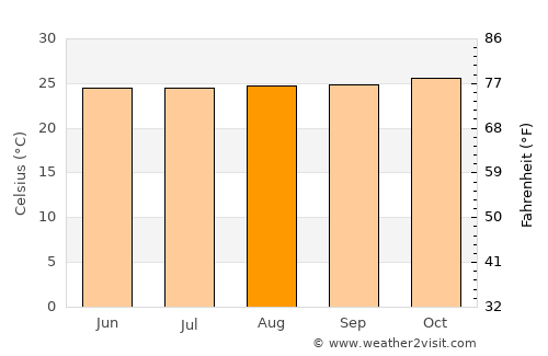 Gigante average temperature in August