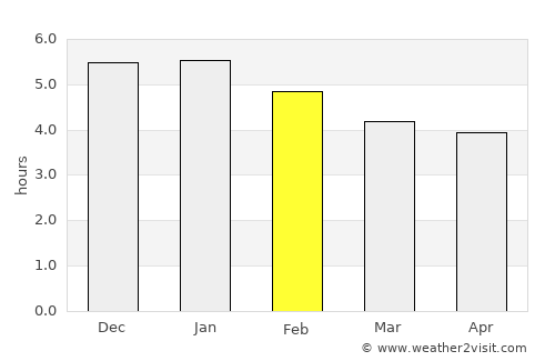 Gigante average rain in February