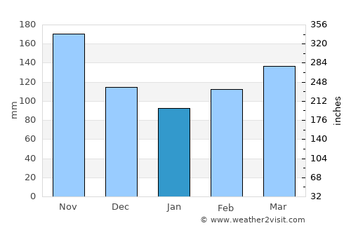 Gigante average rain in January