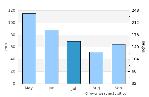 Gigante average rain in July