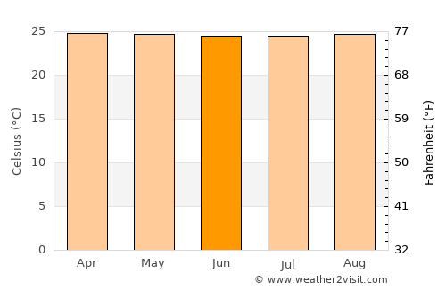 Gigante average temperature in June